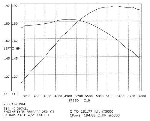 308/358 GTB QV Stage 2 dyno Graph